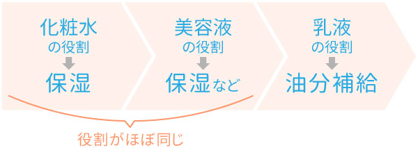化粧水と美容液の役割が似ているのイラスト